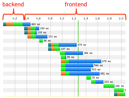 backend frontend delay