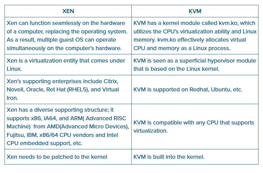 Xen Vps Vs Kvm Vps Choosing The Right Virtualization Technology